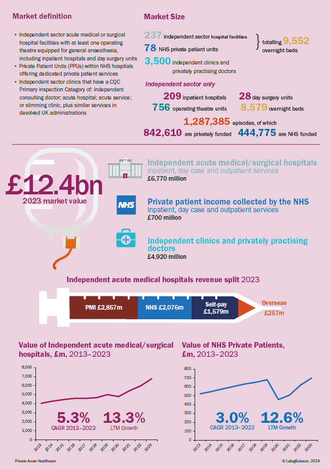 Private Acute Healthcare UK Market Report 9ed Infographic
